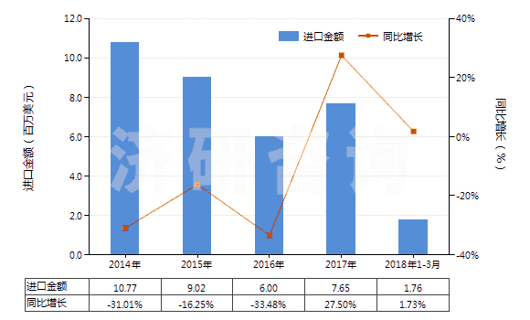 2014-2018年3月中國銻的氧化物(HS28258000)進口總額及增速統(tǒng)計 2014-2018年3月中國銻的氧化物(HS28258000)進口總額及增速統(tǒng)計